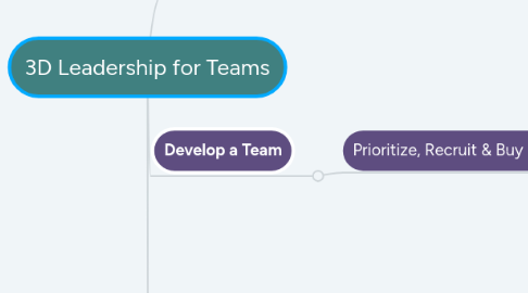 Mind Map: 3D Leadership for Teams