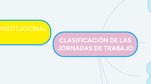 Mind Map: CLASIFICACIÓN DE LAS JORNADAS DE TRABAJO