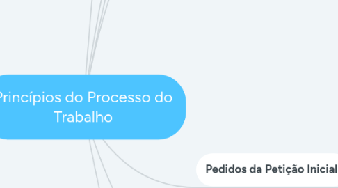 Mind Map: Princípios do Processo do Trabalho