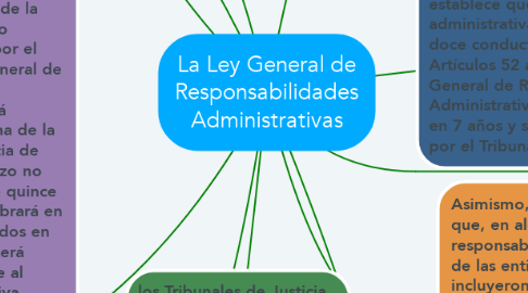 Mind Map: La Ley General de Responsabilidades Administrativas