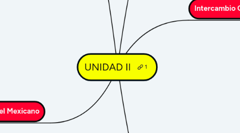 Mind Map: UNIDAD II