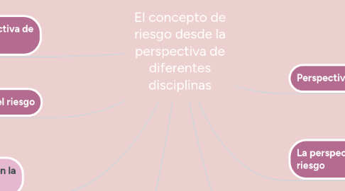 Mind Map: El concepto de riesgo desde la perspectiva de diferentes disciplinas