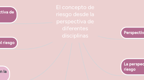 Mind Map: La rendición de cuentas