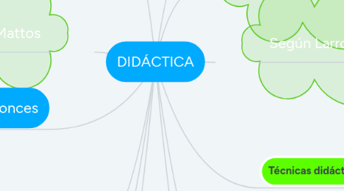 Mind Map: DIDÁCTICA