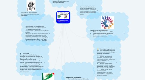 Mind Map: Neoliberalismo y Globalización.