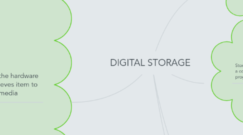 Mind Map: DIGITAL STORAGE