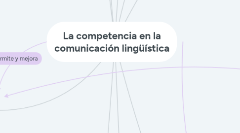 Mind Map: La competencia en la comunicación lingüística