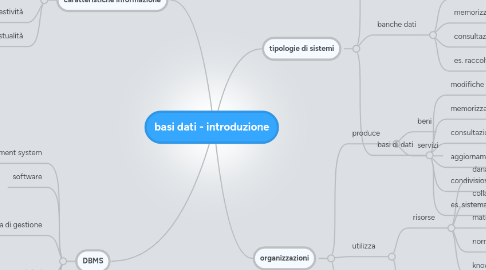 Mind Map: basi dati - introduzione