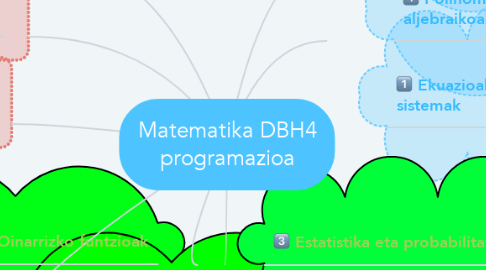 Mind Map: Matematika DBH4 programazioa