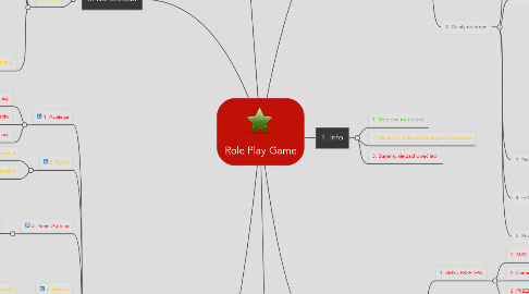 Mind Map: Role Play Game