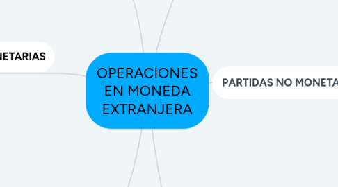 Mind Map: OPERACIONES EN MONEDA EXTRANJERA