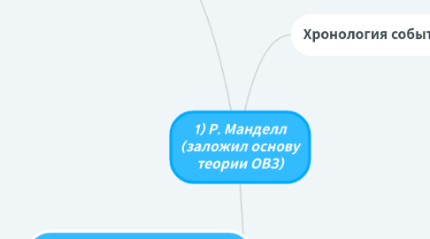 Mind Map: 1) Р. Манделл (заложил основу теории ОВЗ)