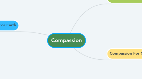 Mind Map: Compassion