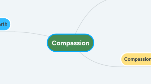 Mind Map: Compassion