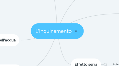 Mind Map: L'inquinamento