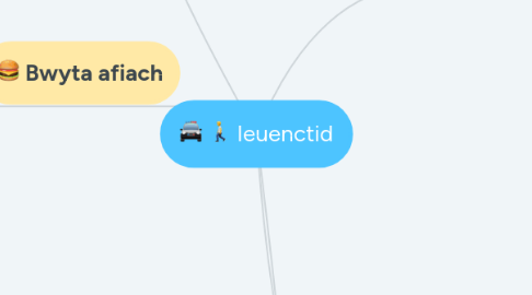 Mind Map: Ieuenctid