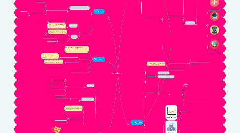 Mind Map: Mobility