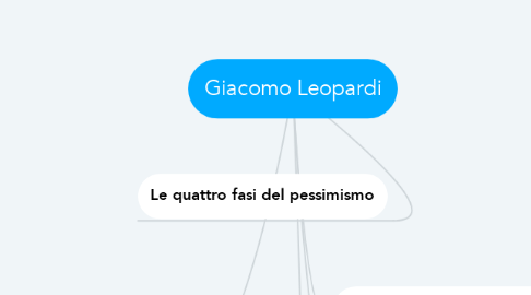 Mind Map: Giacomo Leopardi