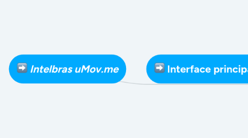 Mind Map: Intelbras uMov.me