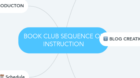Mind Map: BOOK CLUB SEQUENCE OF INSTRUCTION