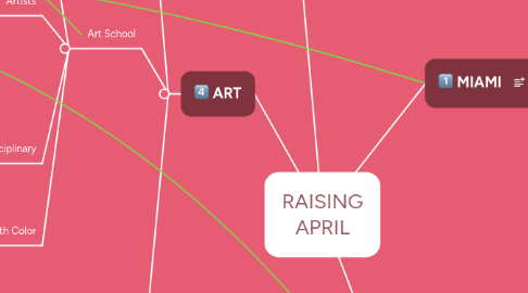 Mind Map: RAISING APRIL