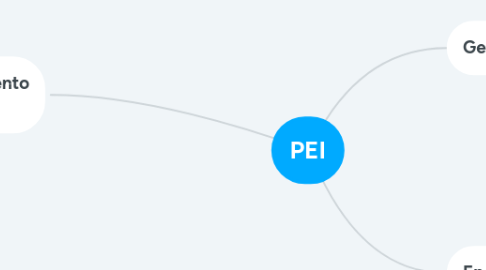 Mind Map: PEI