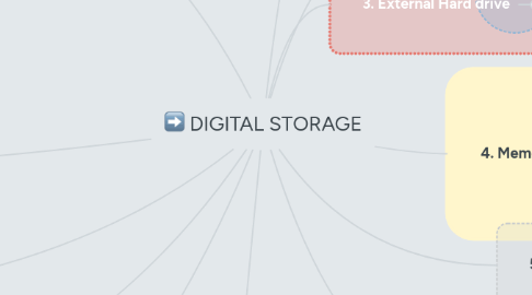 Mind Map: DIGITAL STORAGE