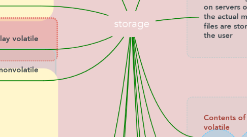 Mind Map: storage