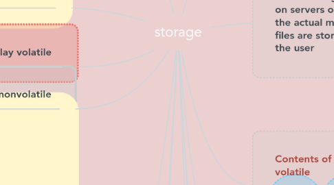 Mind Map: storage