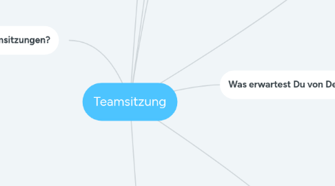 Mind Map: Teamsitzung