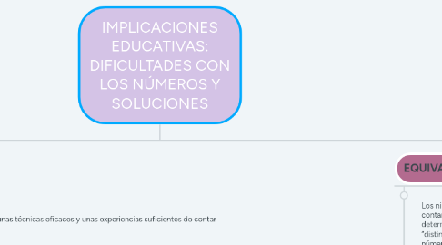 Mind Map: IMPLICACIONES EDUCATIVAS: DIFICULTADES CON LOS NÚMEROS Y SOLUCIONES