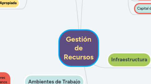Mind Map: Gestión de Recursos