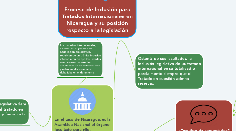 Mind Map: Proceso de Inclusión para Tratados Internacionales en Nicaragua y su posición respecto a la legislación