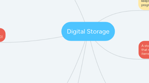 Mind Map: Digital Storage