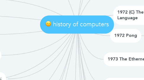 Mind Map: history of computers