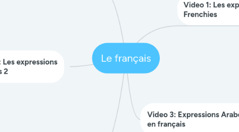 Mind Map: Le français