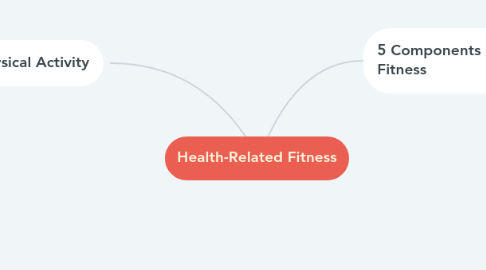 Mind Map: Health-Related Fitness