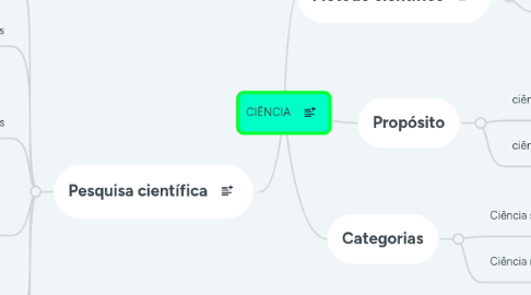 Mind Map: CIÊNCIA