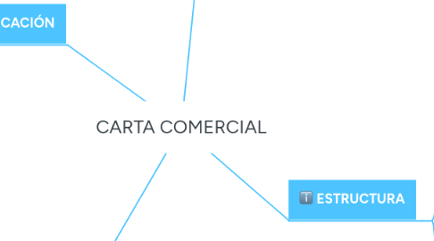 Mind Map: CARTA COMERCIAL