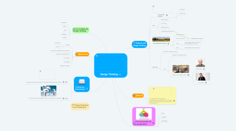 Mind Map: Design Thinking