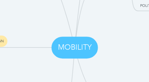 Mind Map: MOBILITY