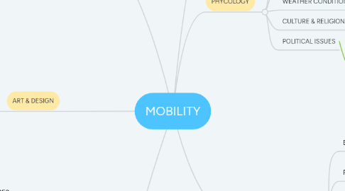 Mind Map: MOBILITY