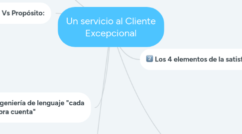 Mind Map: Un servicio al Cliente Excepcional