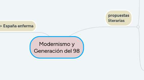 Mind Map: Modernismo y Generación del 98