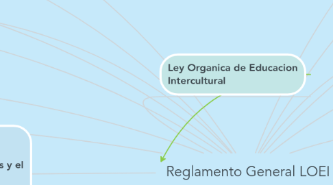 Mind Map: Reglamento General LOEI