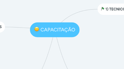 Mind Map: CAPACITAÇÃO