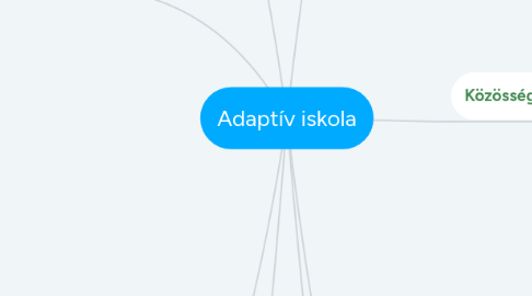 Mind Map: Adaptív iskola