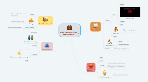 Mind Map: To be, or not to be an Entrepreneur