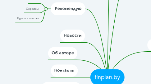 Mind Map: finplan.by