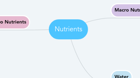 Mind Map: Nutrients